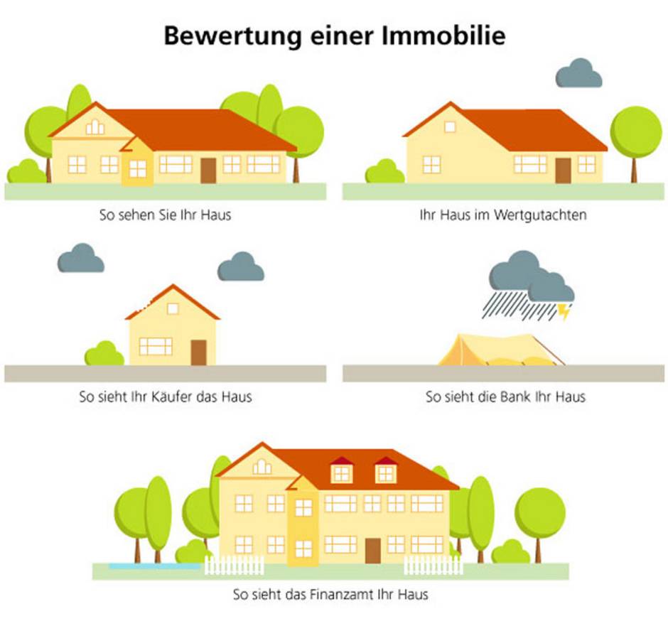 Immobilienwertermittlung, Bewertung Immobilie, Grafik: immowelt.de